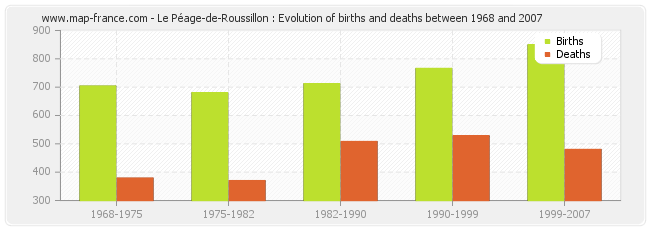 Le Péage-de-Roussillon : Evolution of births and deaths between 1968 and 2007